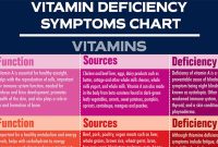 Common Signs And Symptoms Of Vitamin Deficiencies
