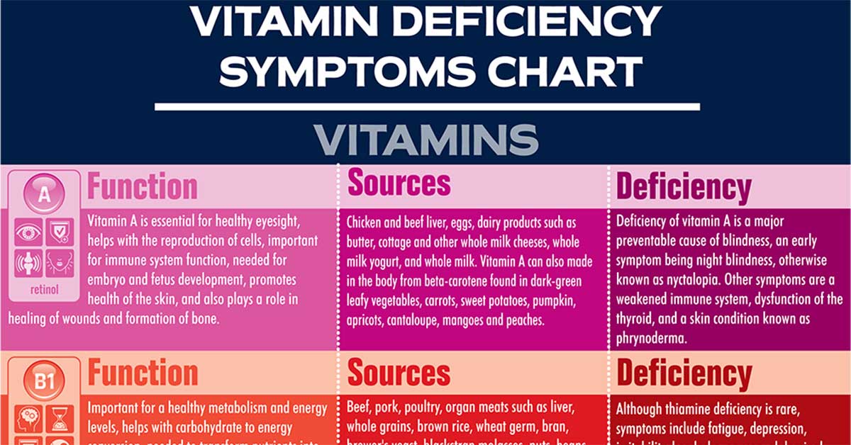 Common Signs And Symptoms Of Vitamin Deficiencies