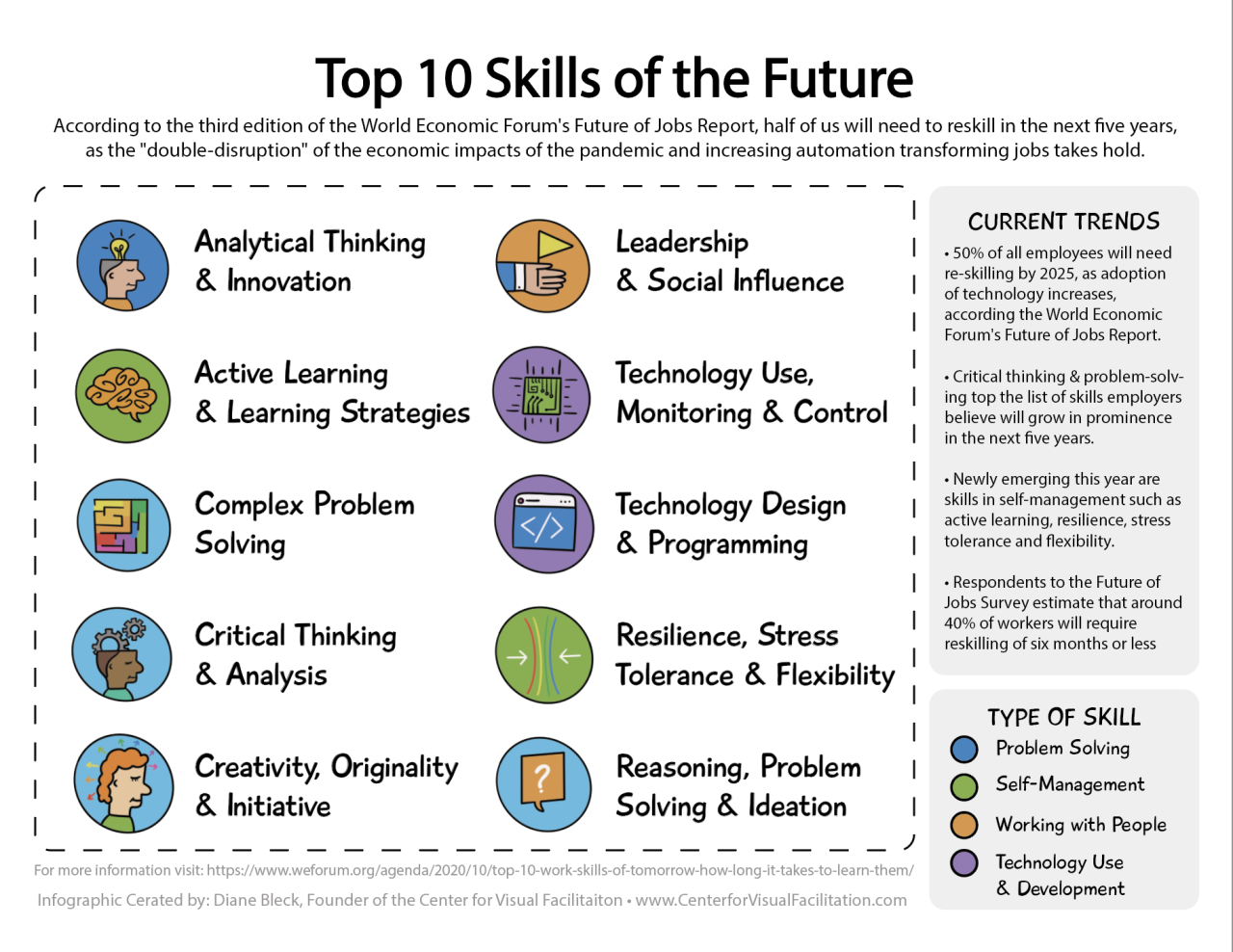 The 5 Most Important Job Skills For The Future | Bernard Marr What Skills Are Needed For Future Job Opportunities